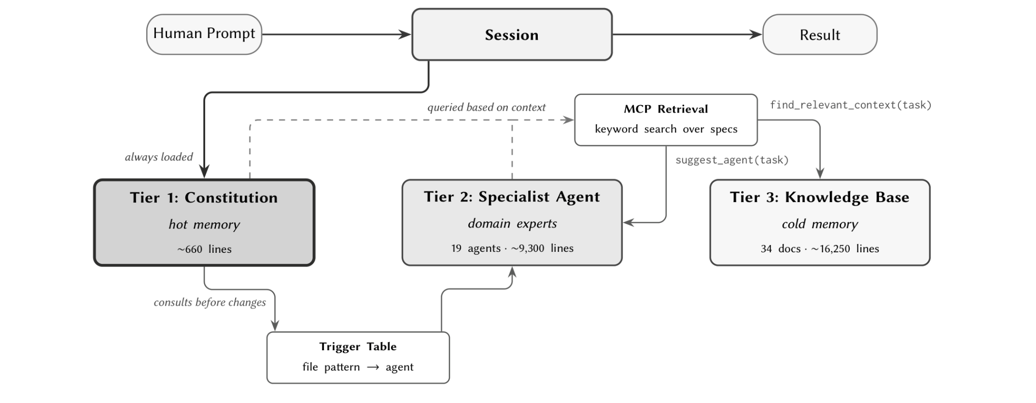 Codified Context