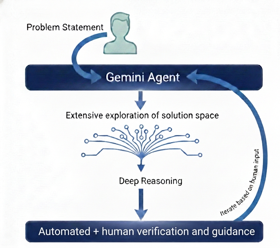 Accelerating Scientific Research with Gemini