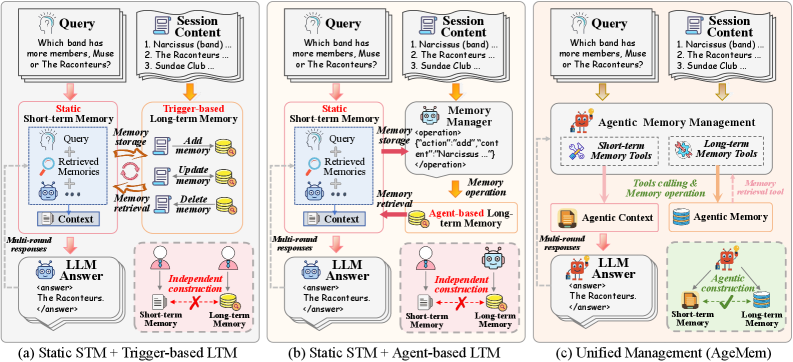 Unified Long-Term and Short-Term Memory for LLM Agents