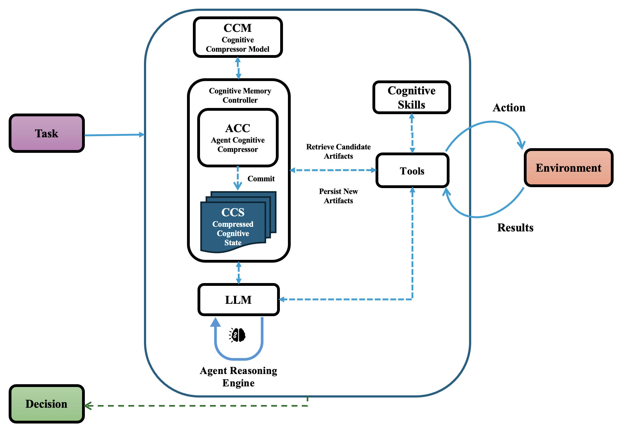 Memory Control for Long-Horizon Agents