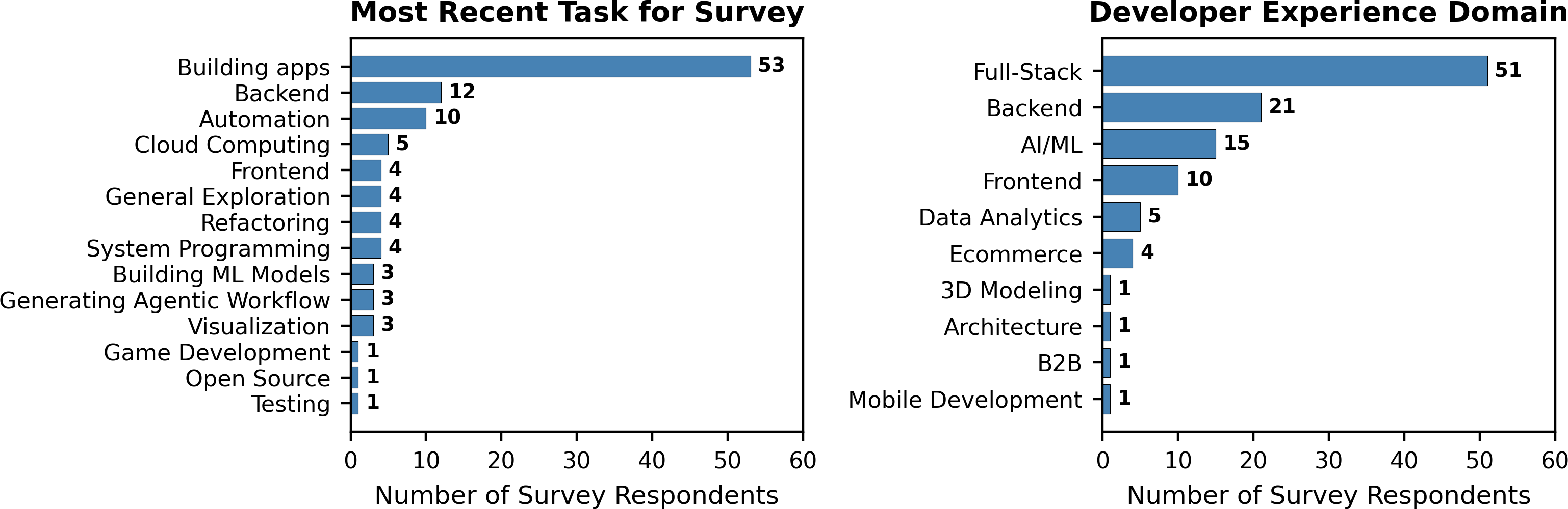 AI Agents for Coding in 2025