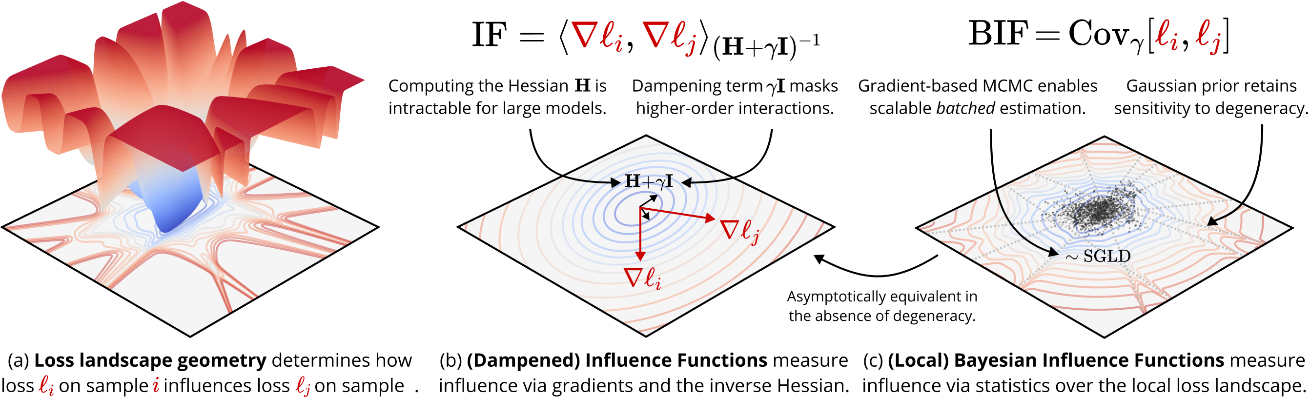 Bayesian Influence Functions for Hessian-Free Data Attribution