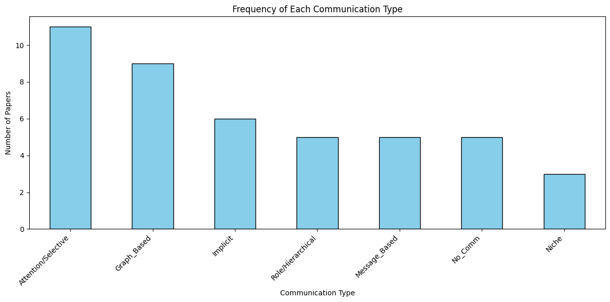 Communication Methods in Multi-Agent RL
