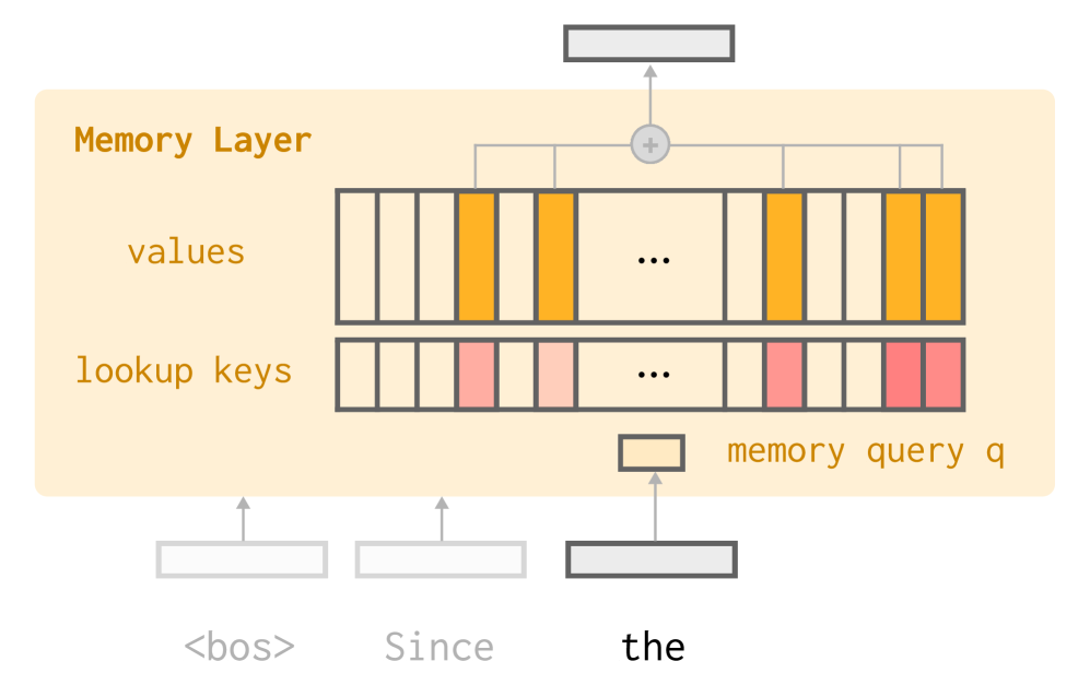 Continual Learning via Sparse Memory Finetuning