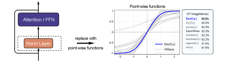 Stronger Normalization-Free Transformers