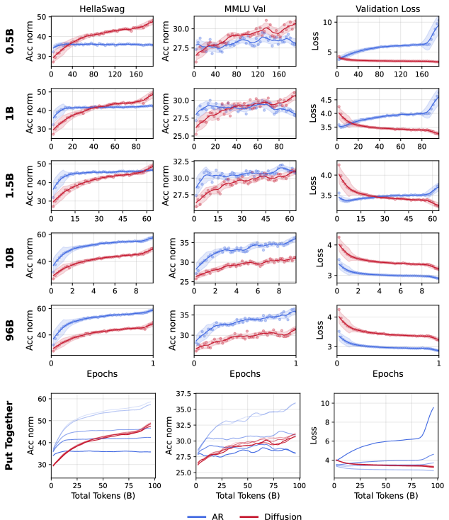 Diffusion LMs are Super Data Learners