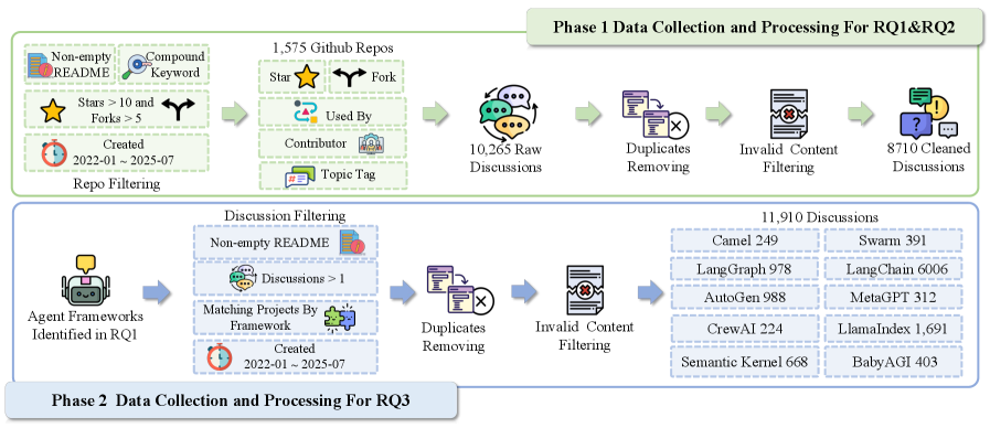 Empirical Study of Agent Developer Practices
