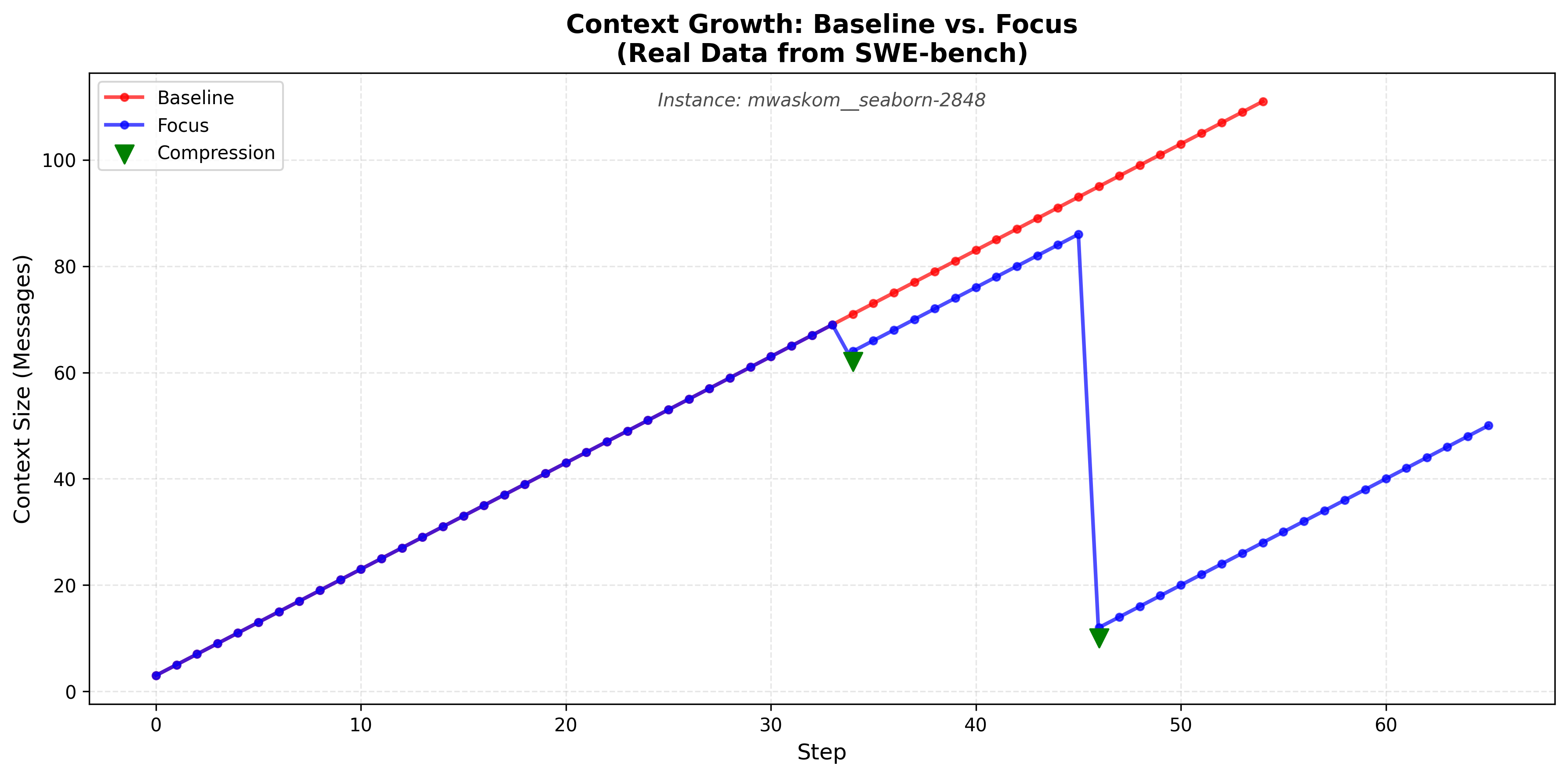 Active Context Compression for LLM Agents