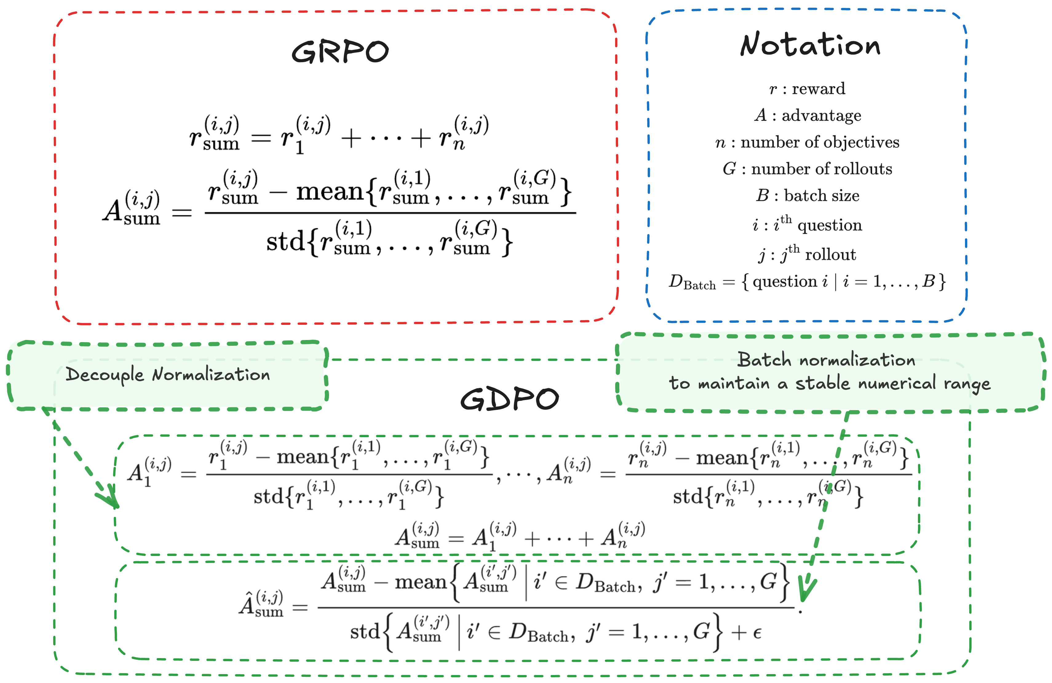 GDPO