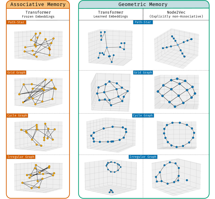 Geometric Memory in Sequence Models