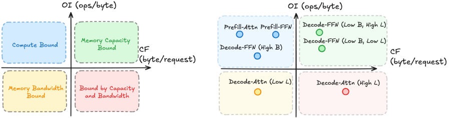 Heterogeneous Computing for AI Agent Inference