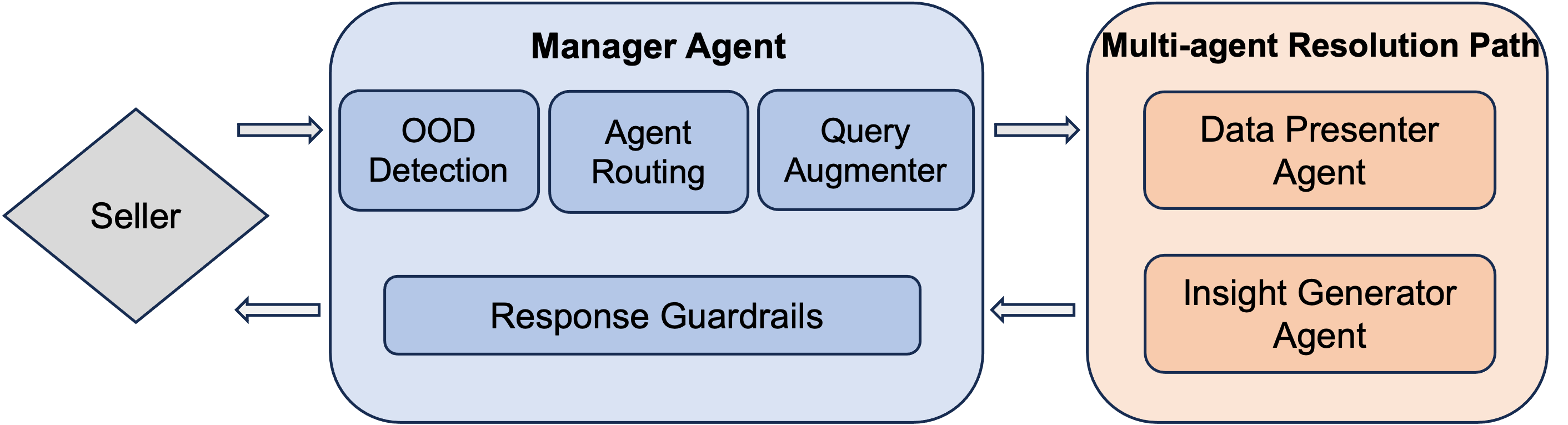 Insight Agents: Multi-Agent System for Data Insights