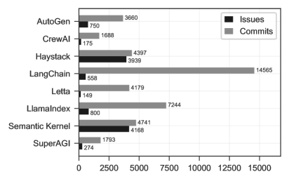 Large-Scale Study on Multi-Agent AI Systems Development