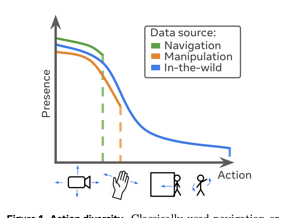 Learning Latent Action World Models In The Wild