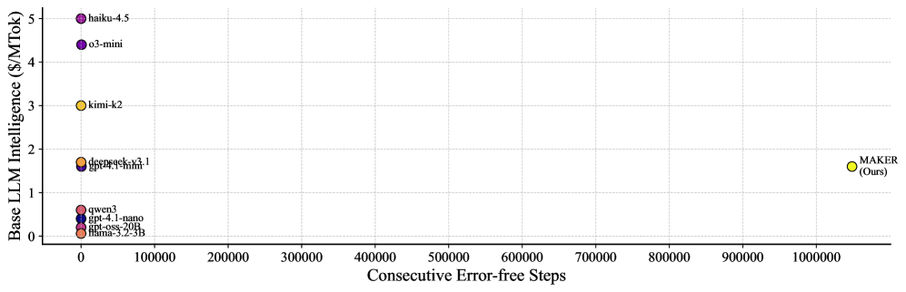 MAKER: Solving Million-Step LLM Tasks
