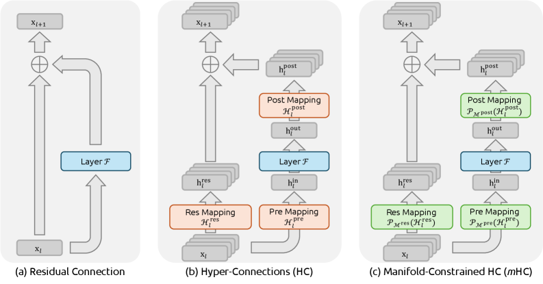 Manifold-Constrained Hyper-Connections