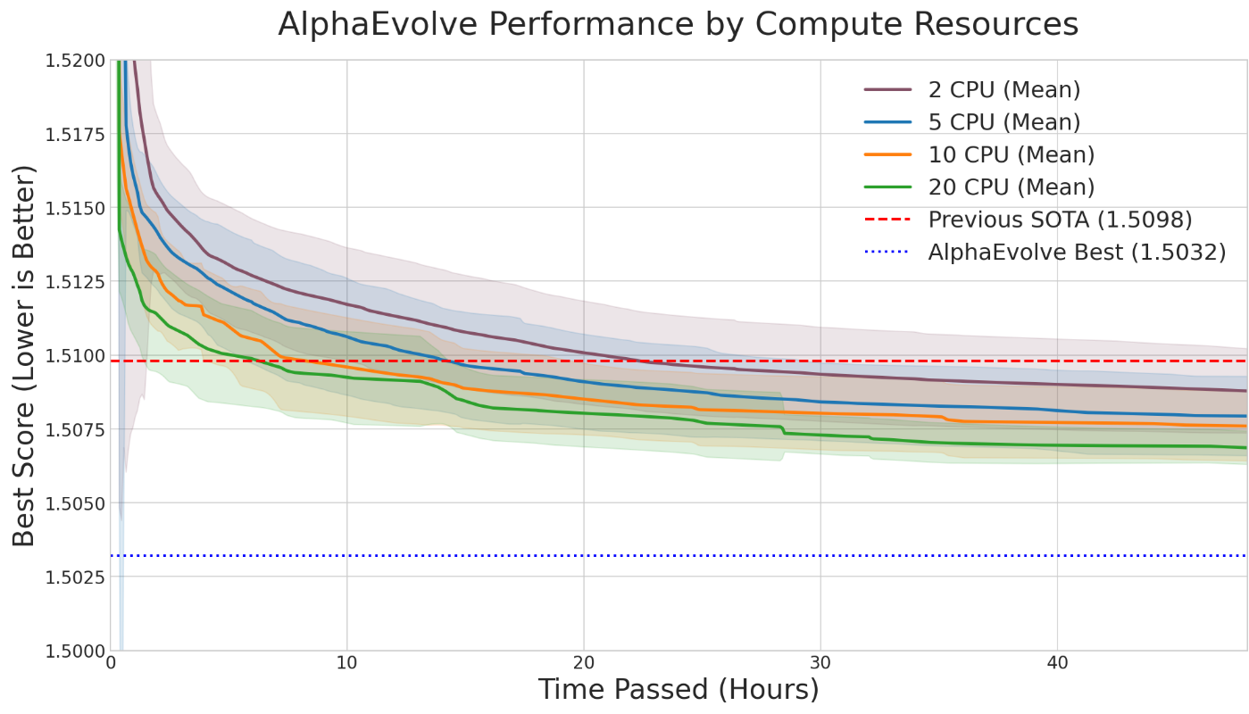 Mathematical Exploration and Discovery at Scale