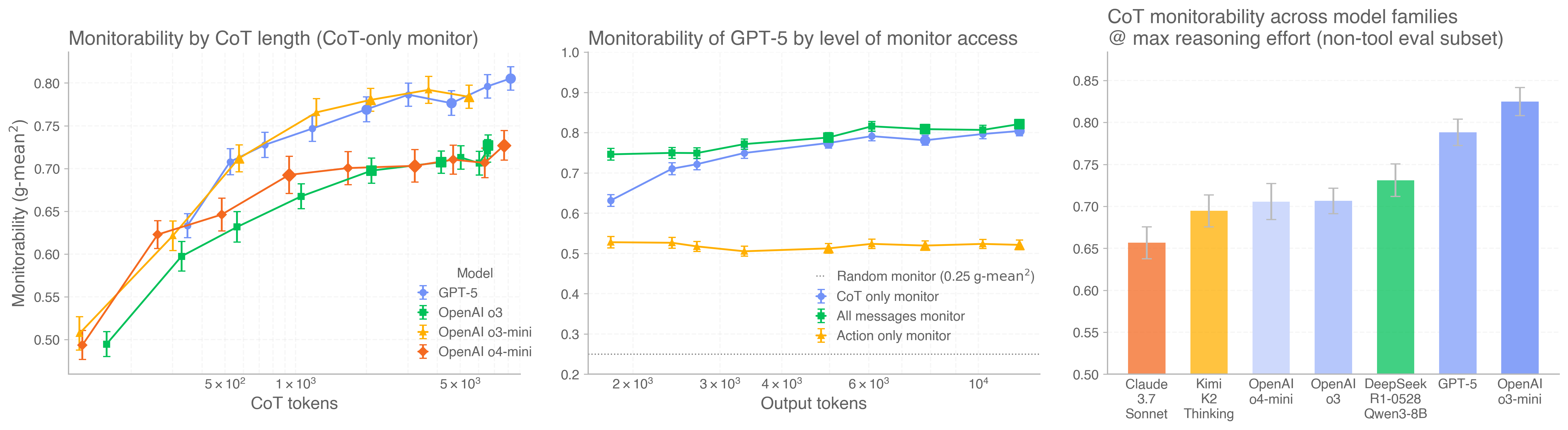 Monitoring Monitorability