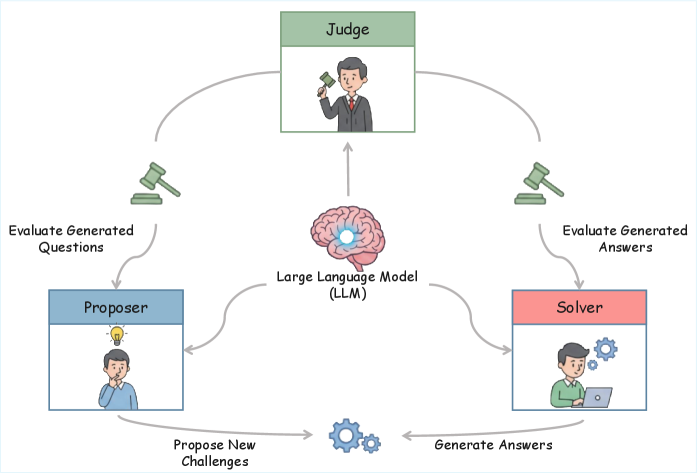 Multi-Agent Evolve