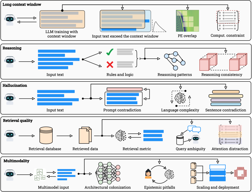 On the Fundamental Limits of LLMs at Scale