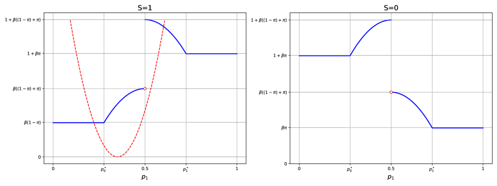 Polarization by Design