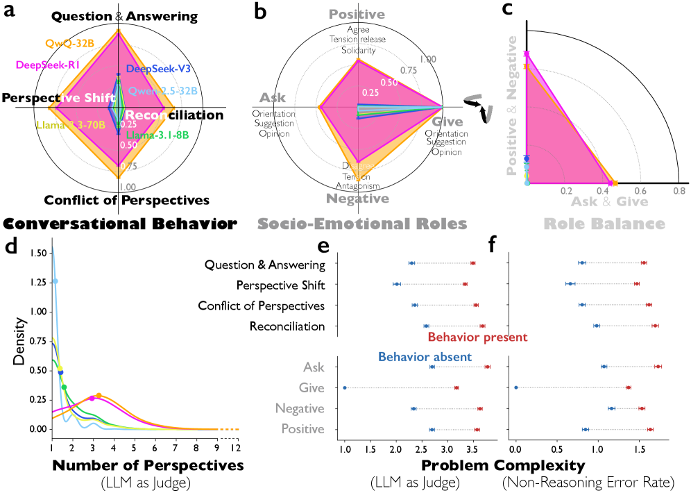 Reasoning Models Generate Societies of Thought