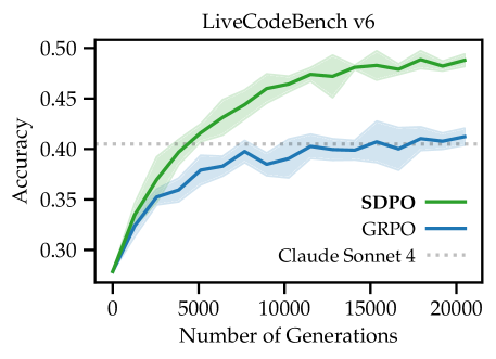 Reinforcement Learning via Self-Distillation