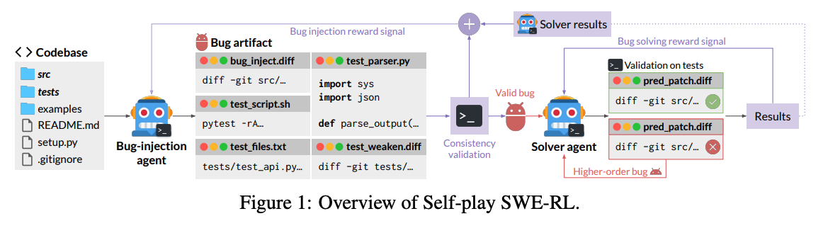 Self-Play SWE-RL