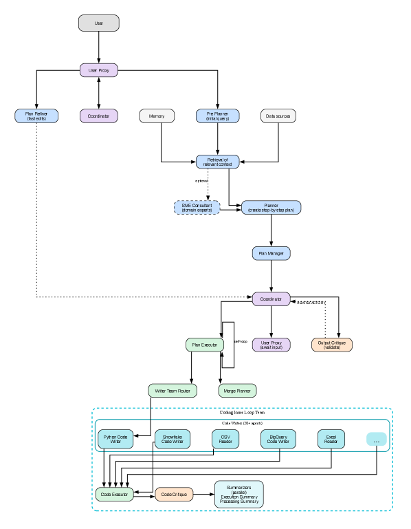 Team of Rivals: Orchestrating Reliable AI Agents