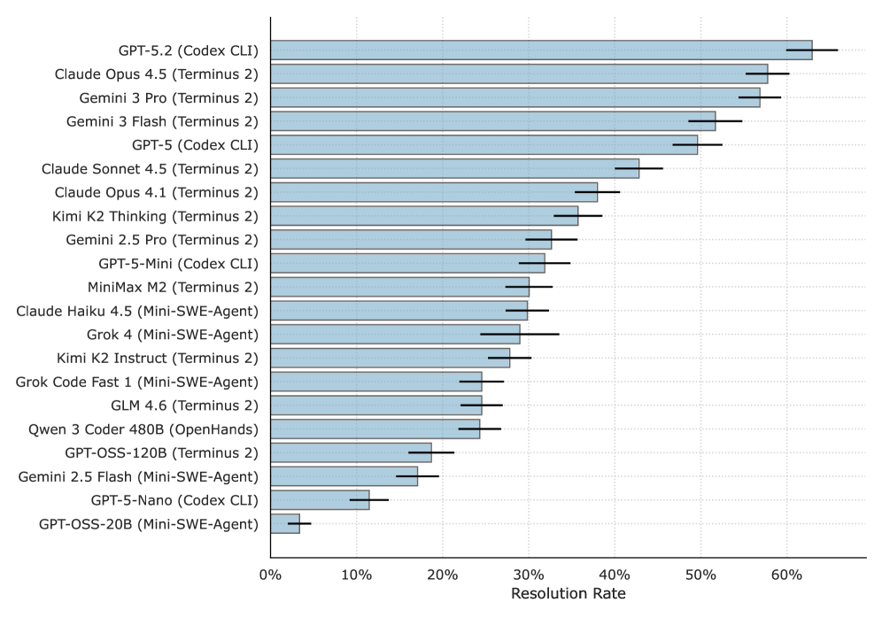 Benchmarking Agents on Hard CLI Tasks