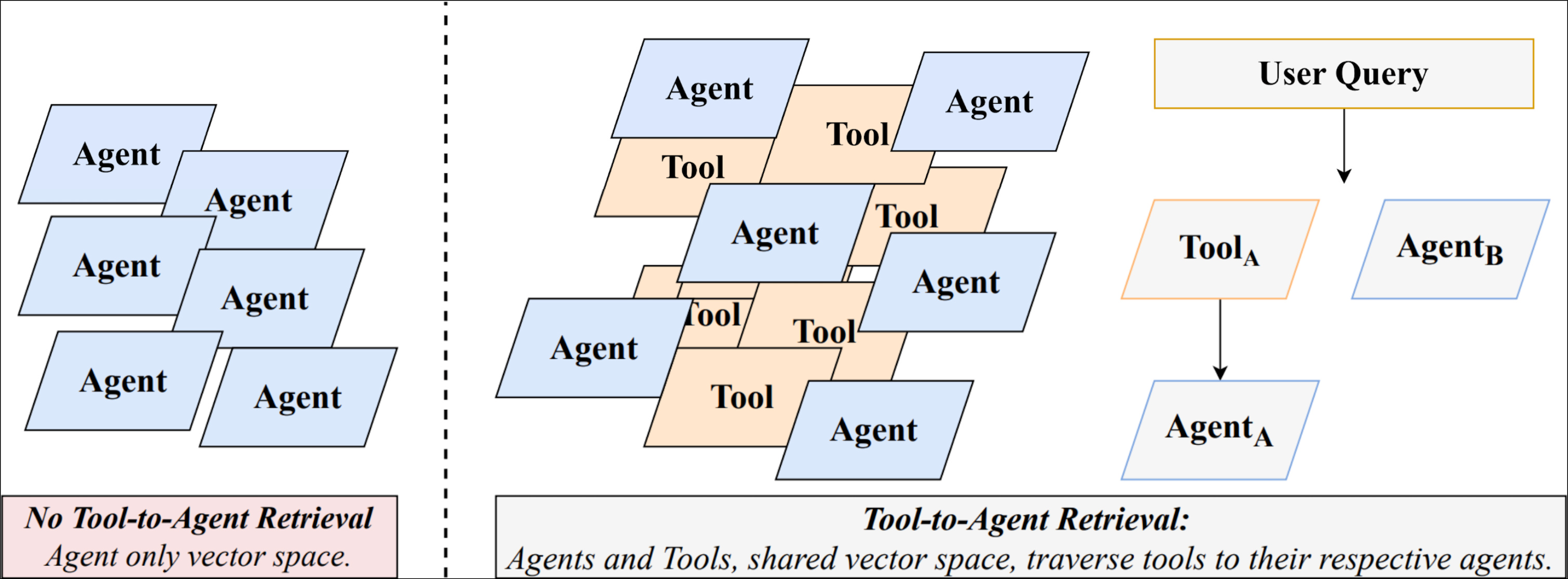 Tool-to-Agent Retrieval