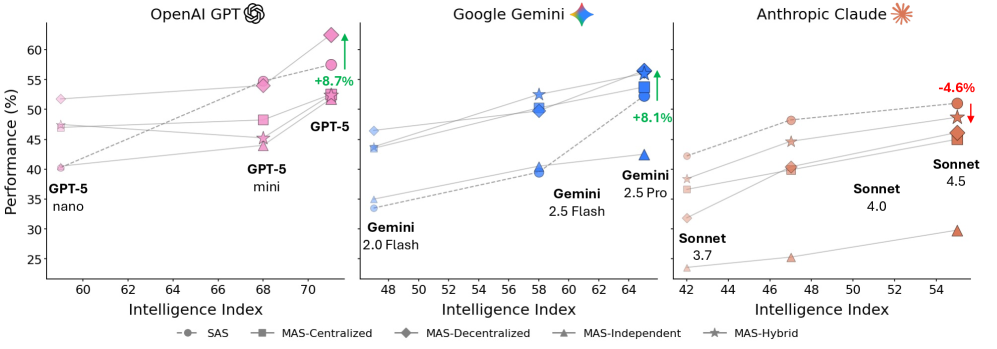 Towards a Science of Scaling Agent Systems