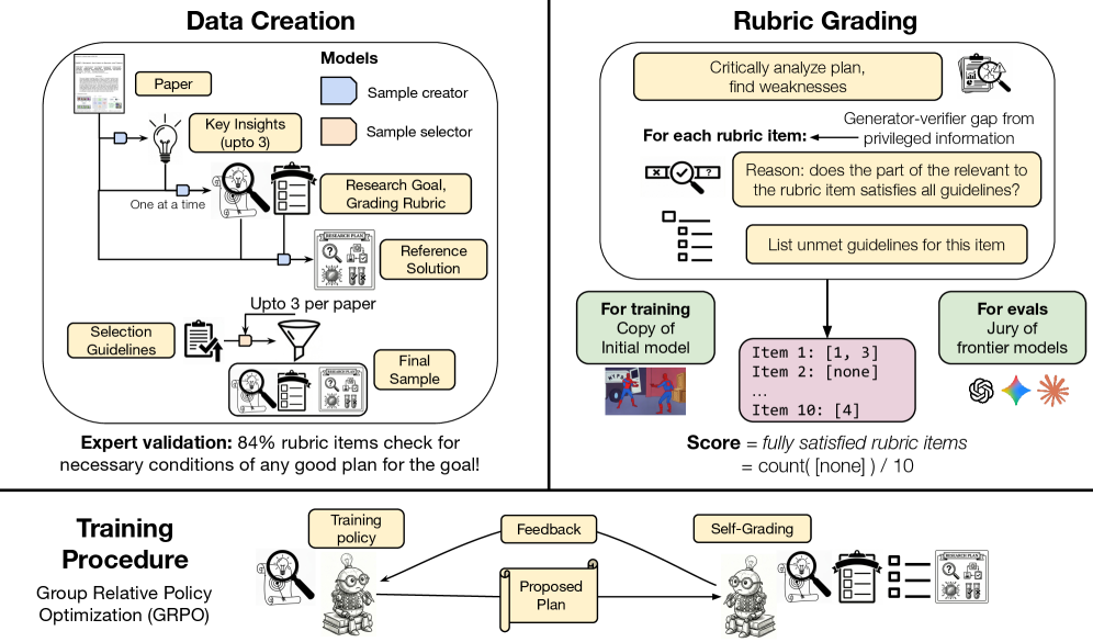 Training AI Co-Scientists Using Rubric Rewards