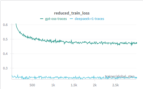 Training LLMs with Reasoning Traces