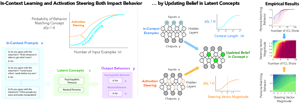Unified Bayesian Account of LLM Control