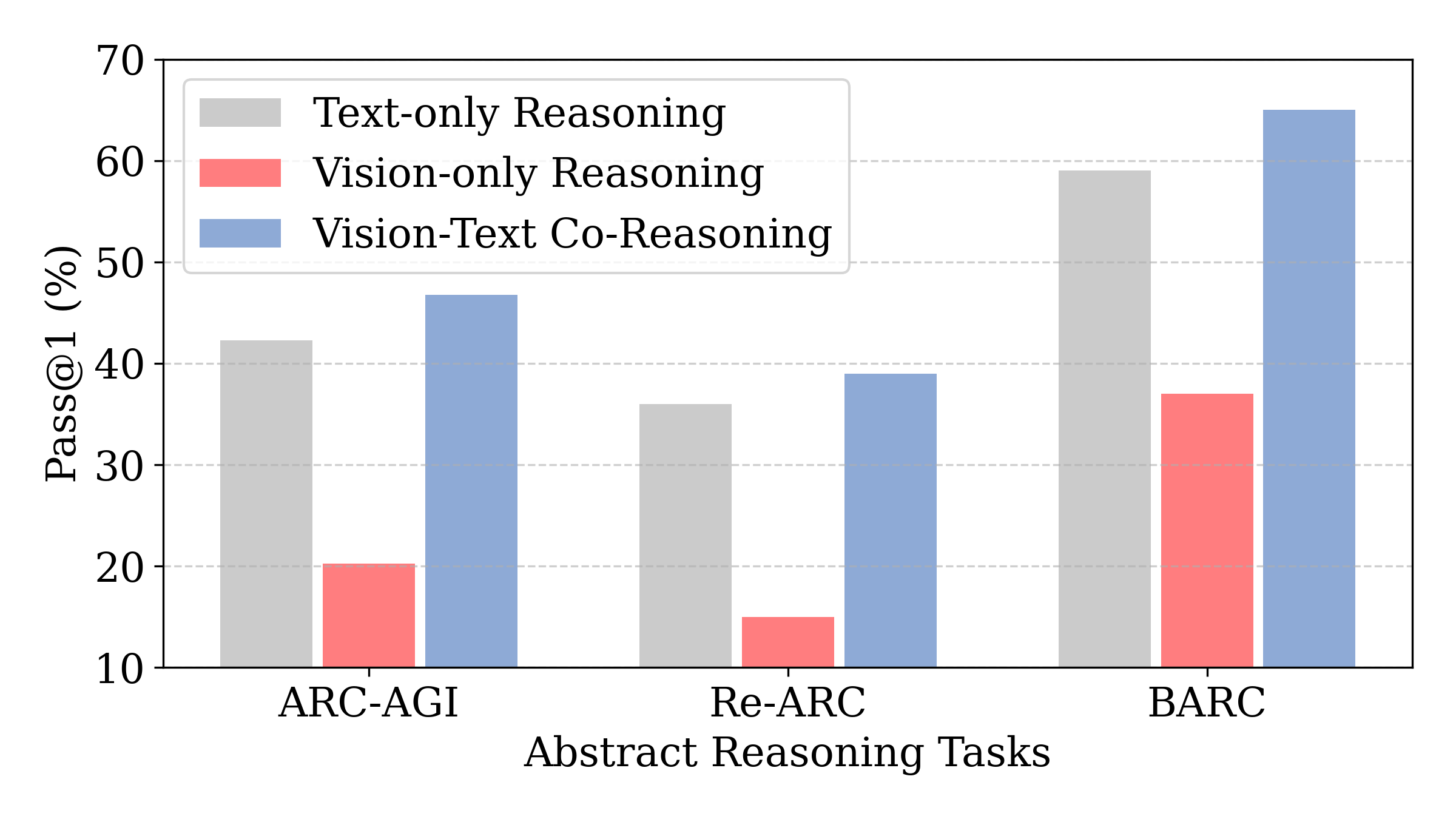 Vision-Language Synergy Reasoning